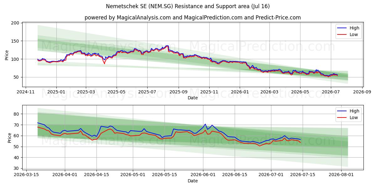  Nemetschek SE (NEM.SG) Support and Resistance area (15 Jul) 