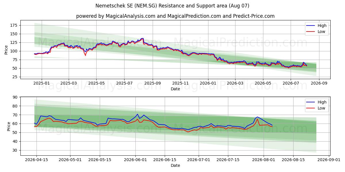  Nemetschek SE (NEM.SG) Support and Resistance area (06 Aug) 