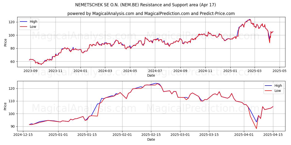  NEMETSCHEK SE O.N. (NEM.BE) Support and Resistance area (17 Apr) 