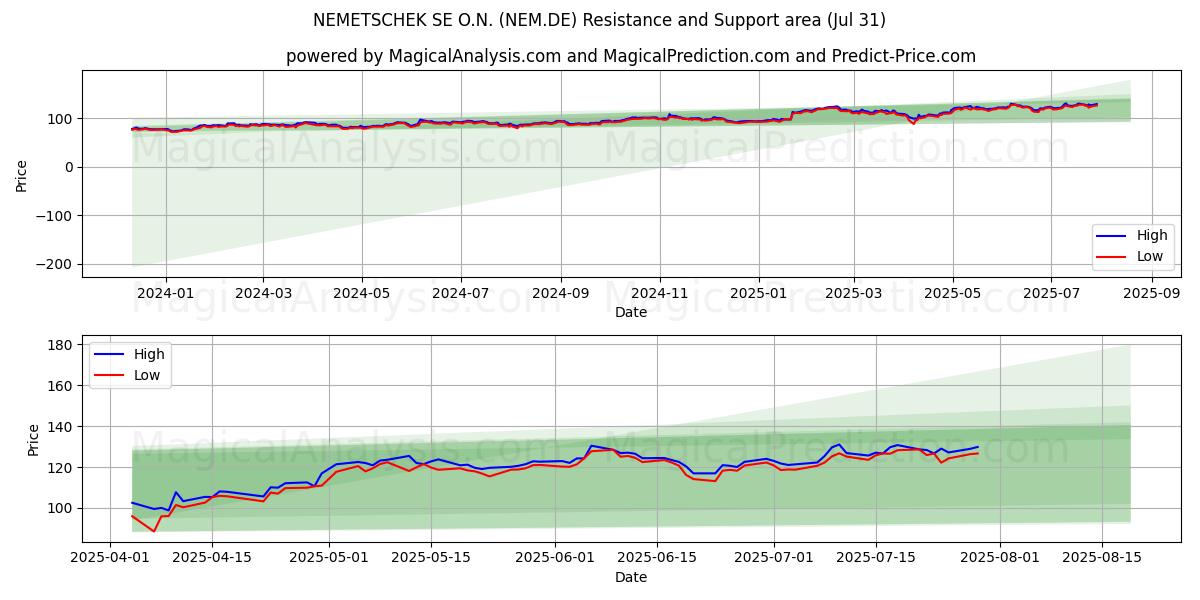  NEMETSCHEK SE O.N. (NEM.DE) Support and Resistance area (30 Jul) 