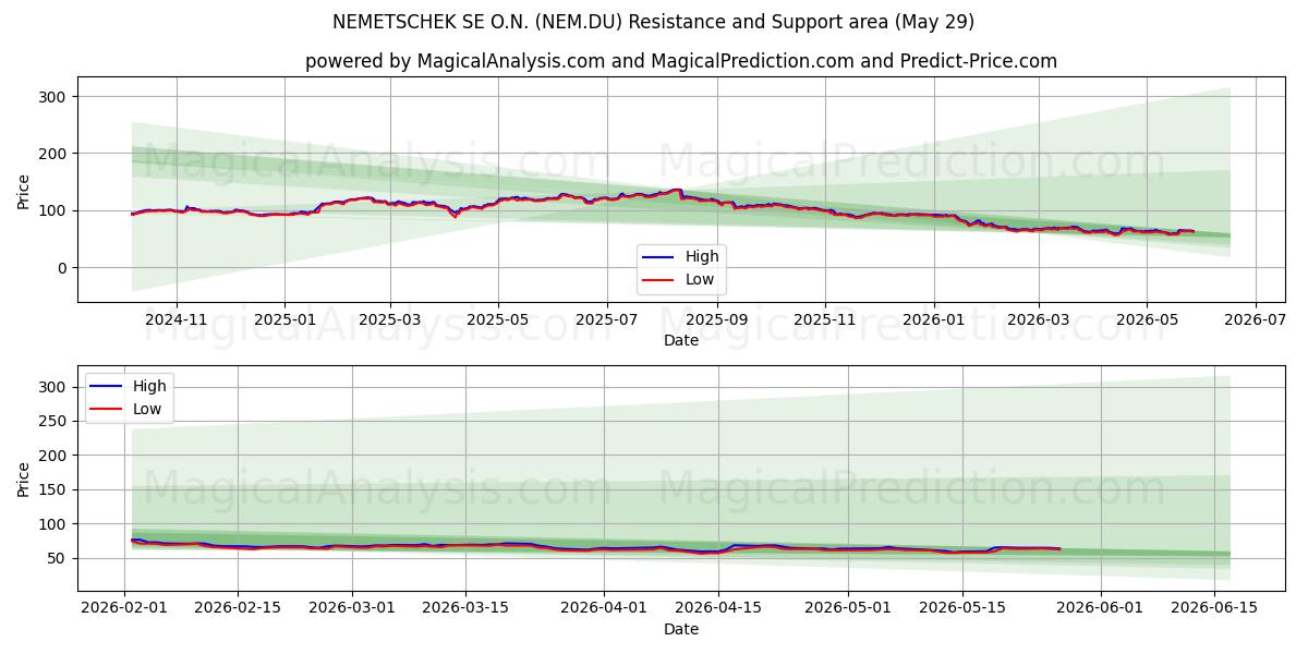  NEMETSCHEK SE O.N. (NEM.DU) Support and Resistance area (28 May) 