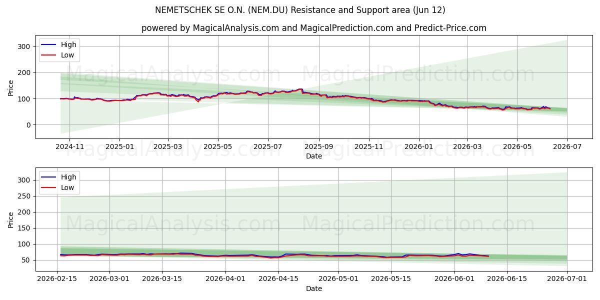  NEMETSCHEK SE O.N. (NEM.DU) Support and Resistance area (11 Jun) 
