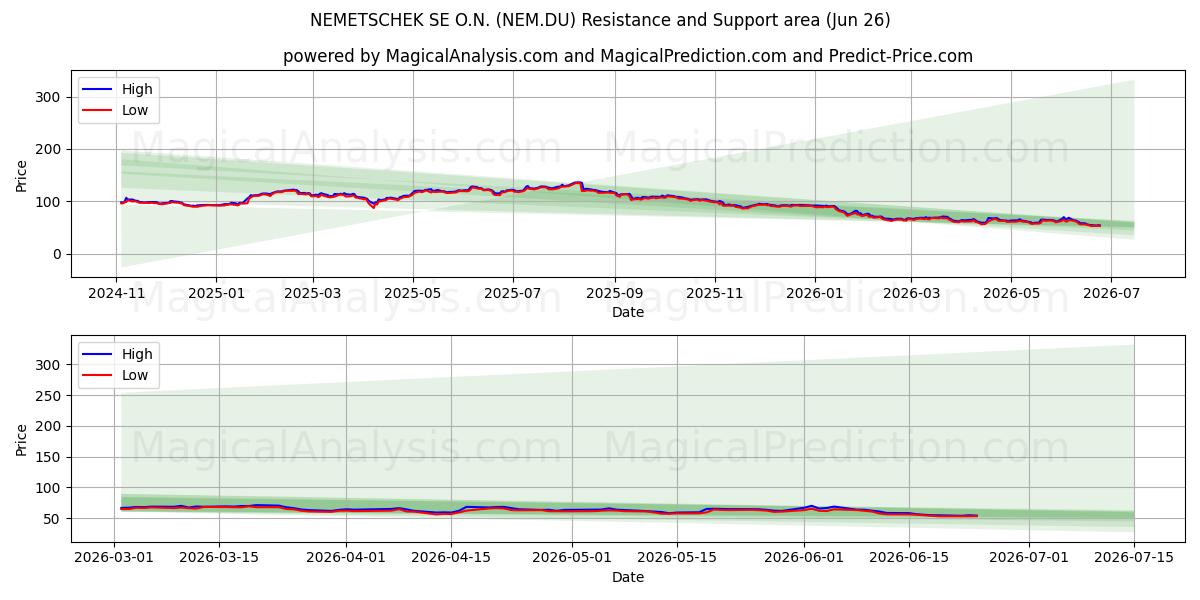  NEMETSCHEK SE O.N. (NEM.DU) Support and Resistance area (25 Jun) 