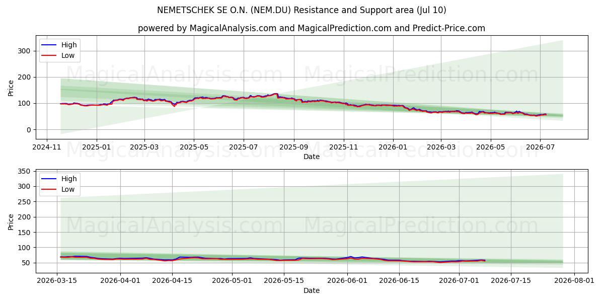 NEMETSCHEK SE O.N. (NEM.DU) Support and Resistance area (09 Jul) 