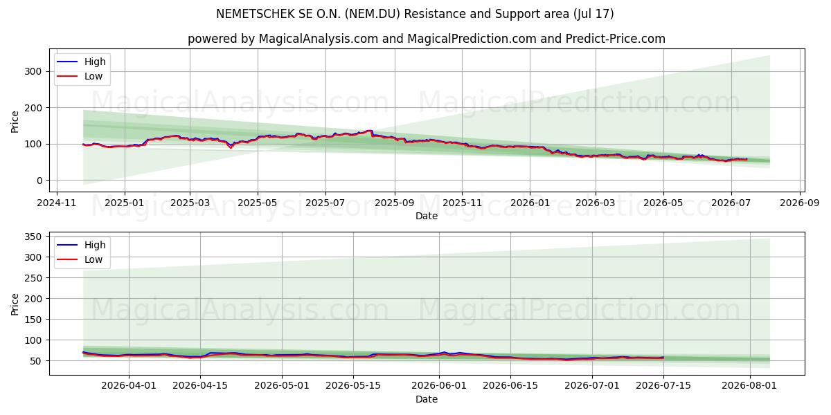  NEMETSCHEK SE O.N. (NEM.DU) Support and Resistance area (16 Jul) 