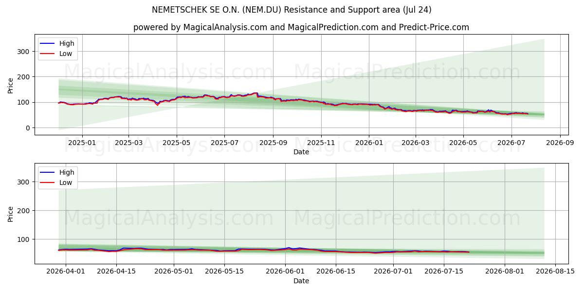  NEMETSCHEK SE O.N. (NEM.DU) Support and Resistance area (23 Jul) 