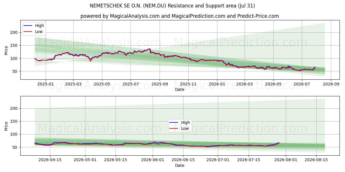  NEMETSCHEK SE O.N. (NEM.DU) Support and Resistance area (30 Jul) 