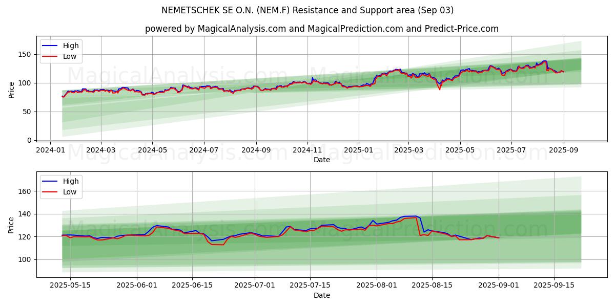  NEMETSCHEK SE O.N. (NEM.F) Support and Resistance area (02 Sep) 