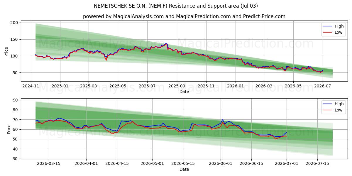  NEMETSCHEK SE O.N. (NEM.F) Support and Resistance area (02 Jul) 