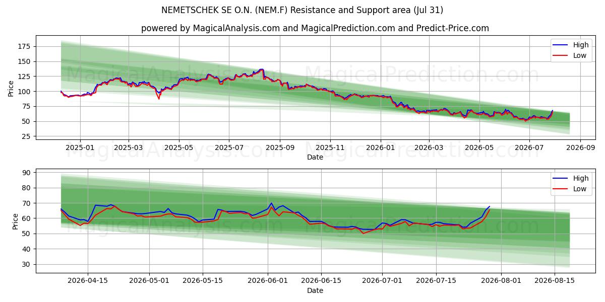  NEMETSCHEK SE O.N. (NEM.F) Support and Resistance area (30 Jul) 