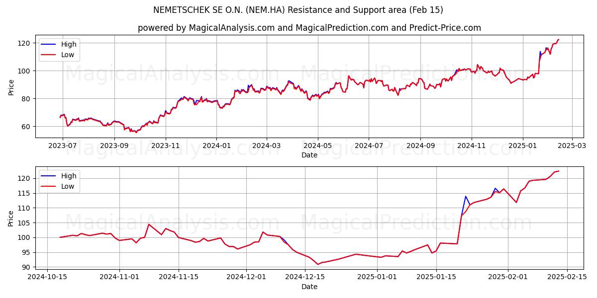  NEMETSCHEK SE O.N. (NEM.HA) Support and Resistance area (30 Jan) 