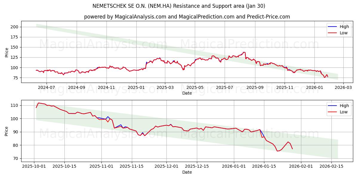  NEMETSCHEK SE O.N. (NEM.HA) Support and Resistance area (29 Jan) 