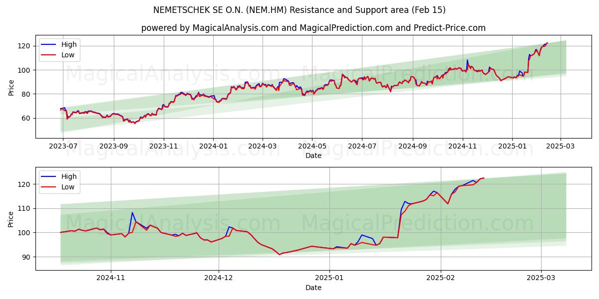  NEMETSCHEK SE O.N. (NEM.HM) Support and Resistance area (04 Feb) 