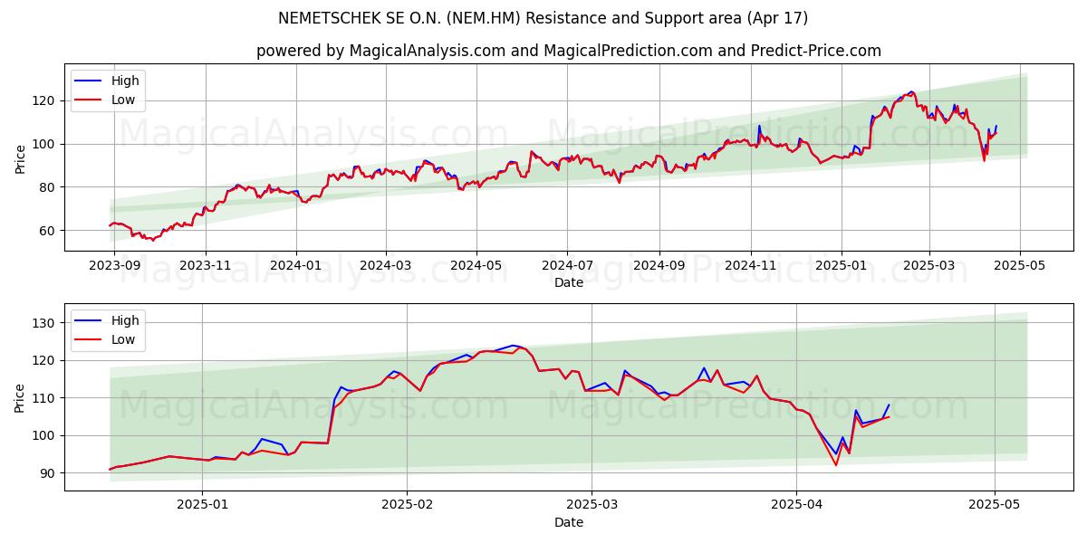  NEMETSCHEK SE O.N. (NEM.HM) Support and Resistance area (17 Apr) 