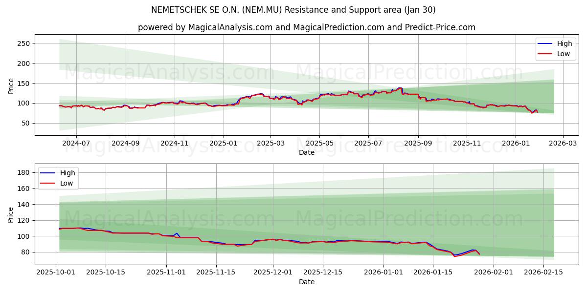  NEMETSCHEK SE O.N. (NEM.MU) Support and Resistance area (29 Jan) 