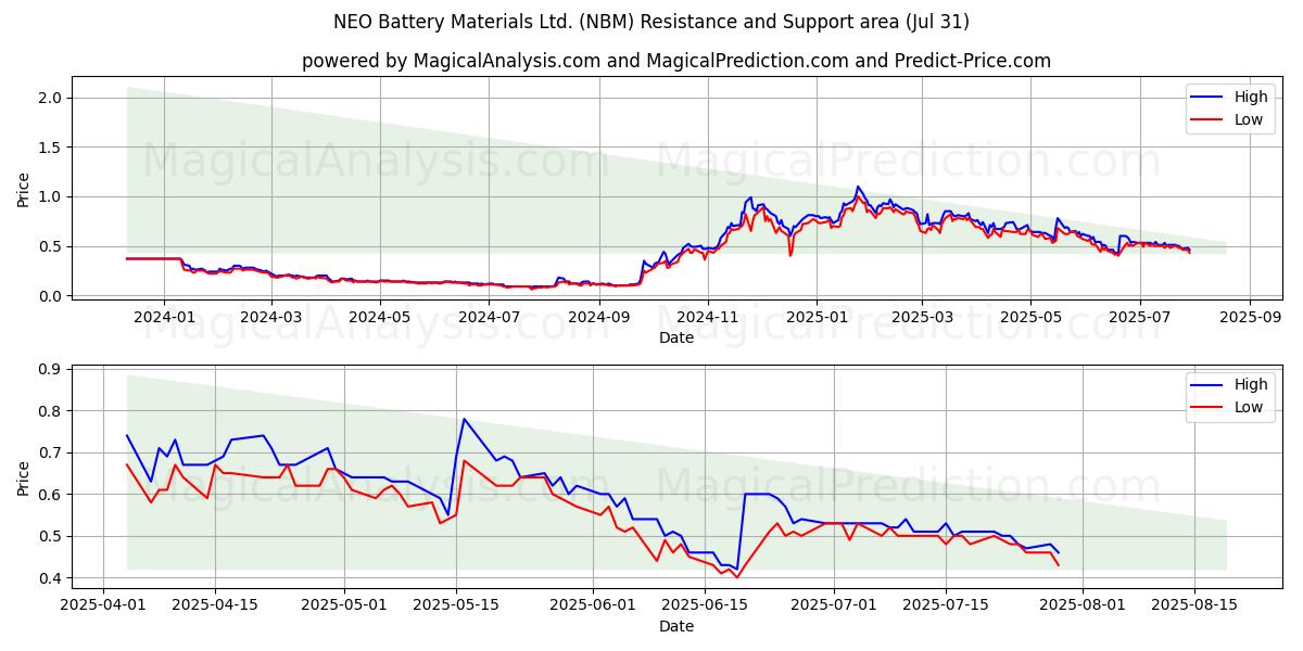  NEO Battery Materials Ltd. (NBM) Support and Resistance area (30 Jul) 
