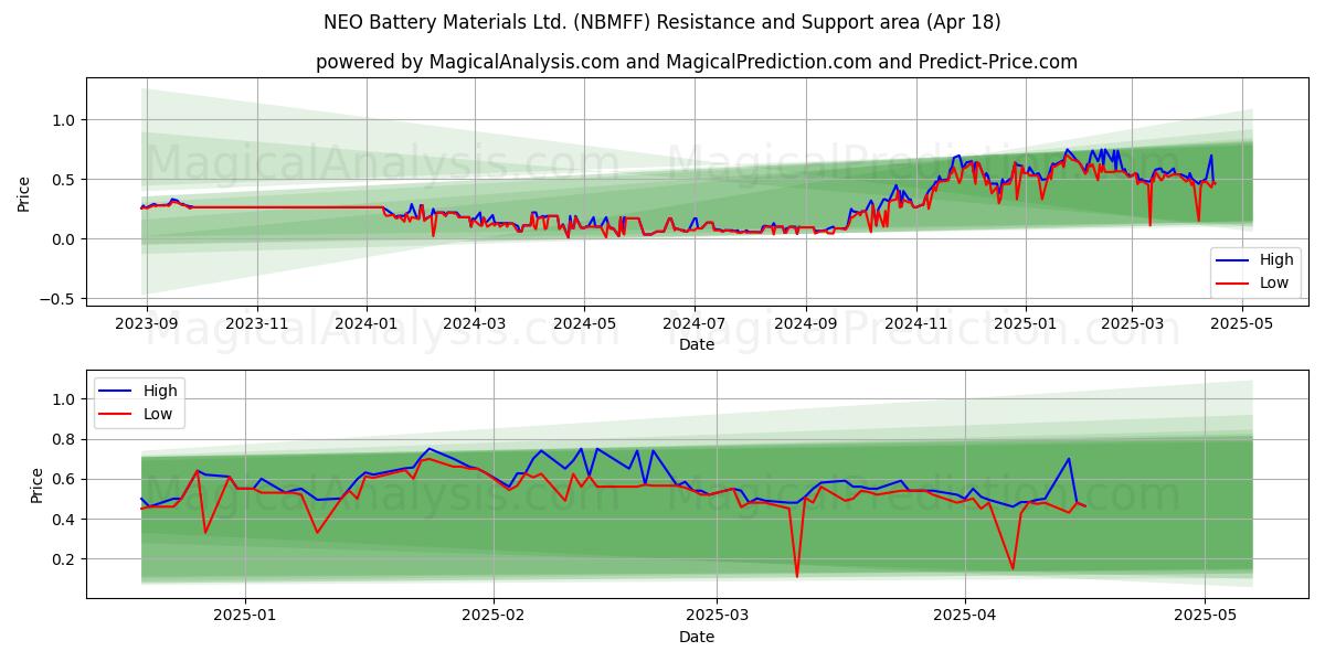  NEO Battery Materials Ltd. (NBMFF) Support and Resistance area (18 Apr) 