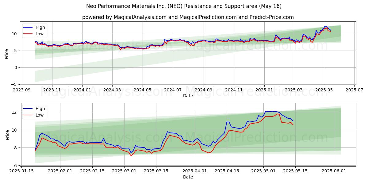  Neo Performance Materials Inc. (NEO) Support and Resistance area (16 May) 