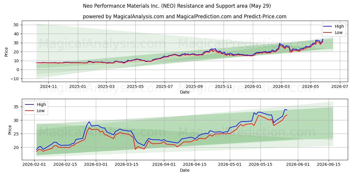  Neo Performance Materials Inc. (NEO) Support and Resistance area (28 May) 