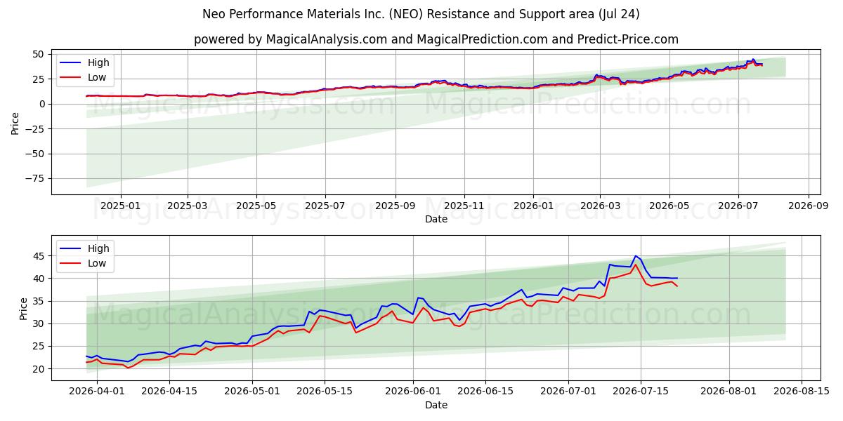  Neo Performance Materials Inc. (NEO) Support and Resistance area (23 Jul) 