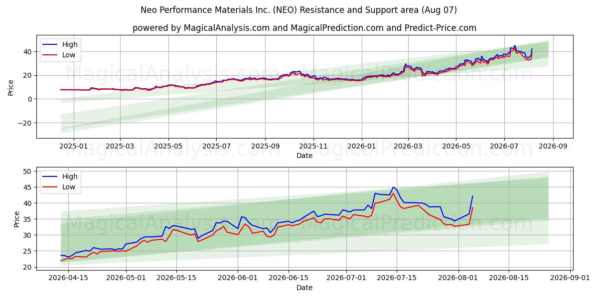  Neo Performance Materials Inc. (NEO) Support and Resistance area (06 Aug) 