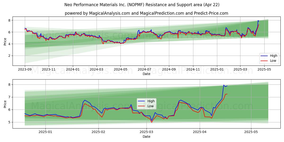  Neo Performance Materials Inc. (NOPMF) Support and Resistance area (22 Apr) 