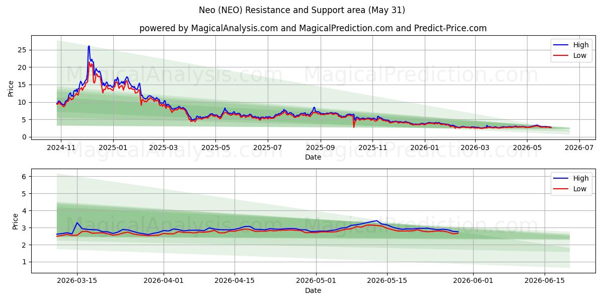  네오 (NEO) Support and Resistance area (30 May) 