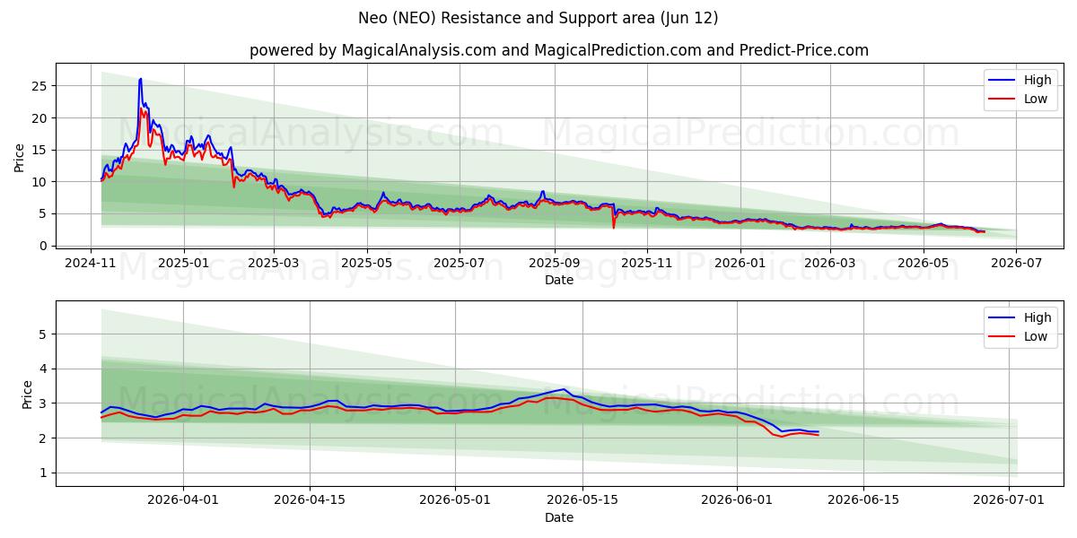  नव (NEO) Support and Resistance area (11 Jun) 