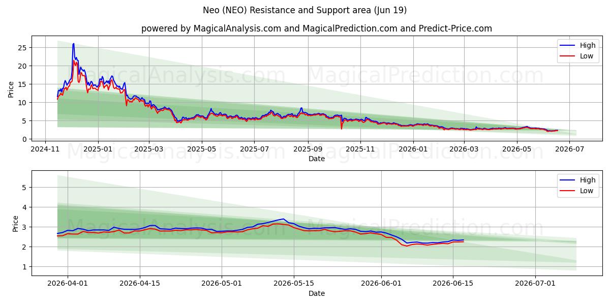  Neo (NEO) Support and Resistance area (18 Jun) 