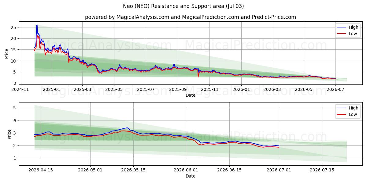  नव (NEO) Support and Resistance area (02 Jul) 