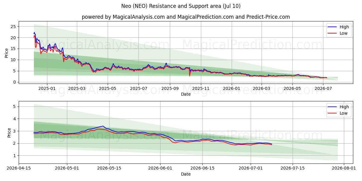  नव (NEO) Support and Resistance area (09 Jul) 