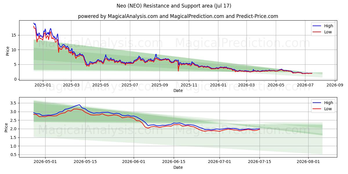  Neo (NEO) Support and Resistance area (16 Jul) 