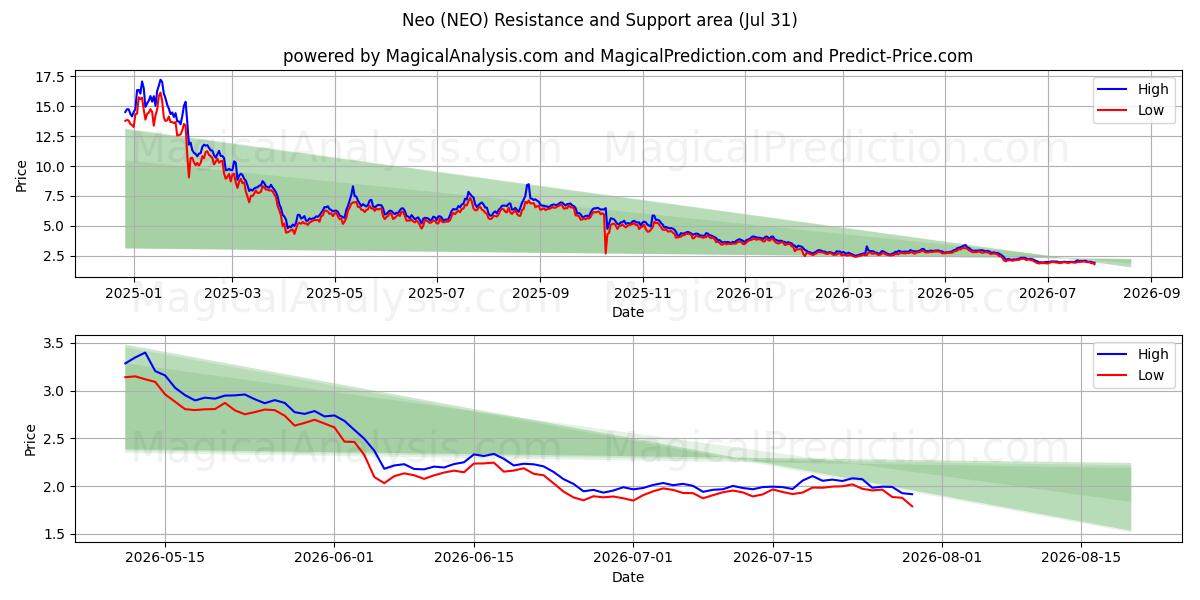  नव (NEO) Support and Resistance area (30 Jul) 