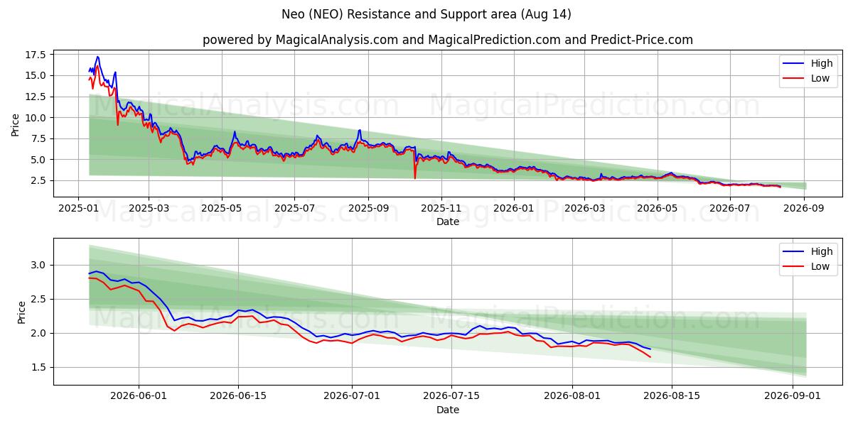  Neo (NEO) Support and Resistance area (06 Aug) 