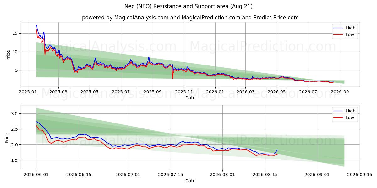  नव (NEO) Support and Resistance area (20 Aug) 