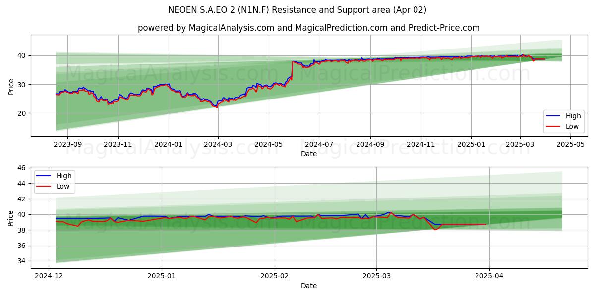  NEOEN S.A.EO 2 (N1N.F) Support and Resistance area (02 Apr) 