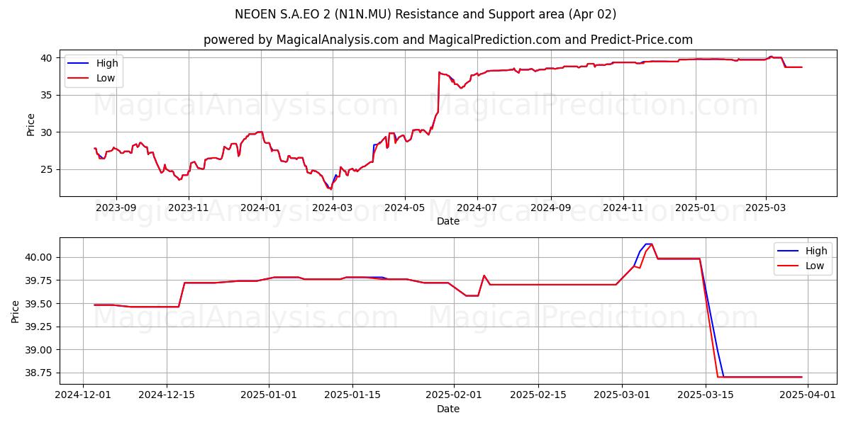  NEOEN S.A.EO 2 (N1N.MU) Support and Resistance area (02 Apr) 