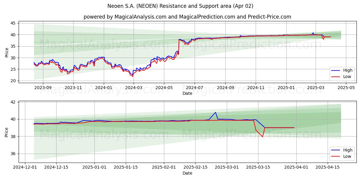  Neoen S.A. (NEOEN) Support and Resistance area (02 Apr) 