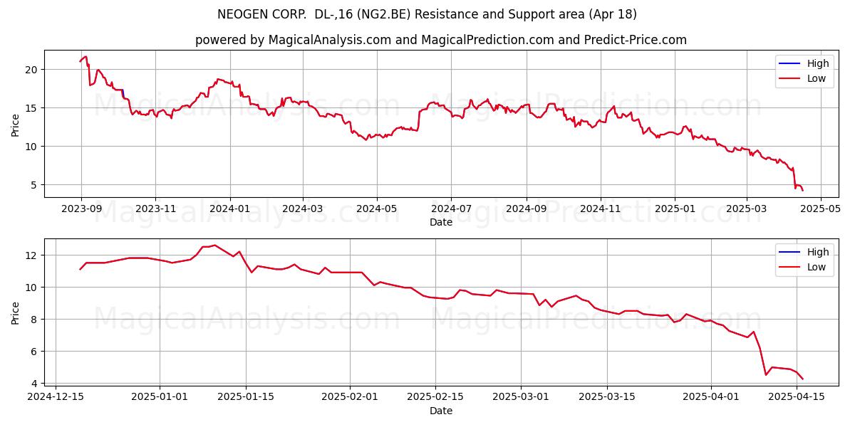  NEOGEN CORP.  DL-,16 (NG2.BE) Support and Resistance area (18 Apr) 