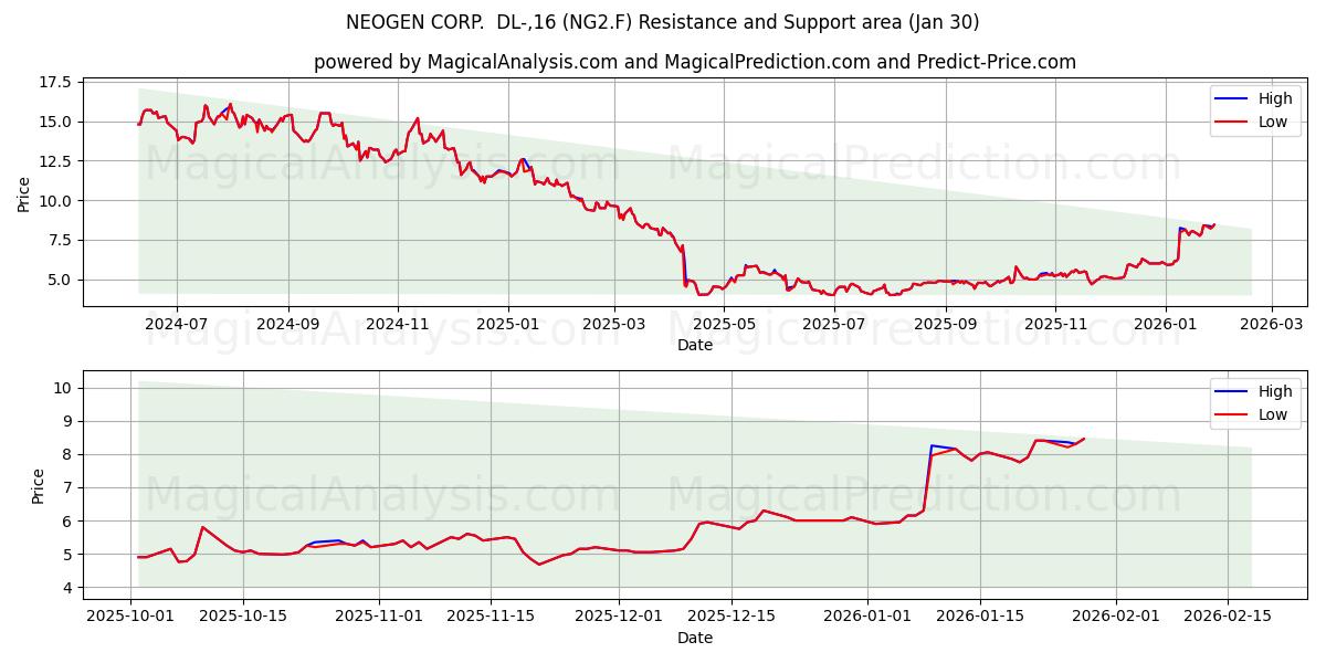  NEOGEN CORP.  DL-,16 (NG2.F) Support and Resistance area (29 Jan) 