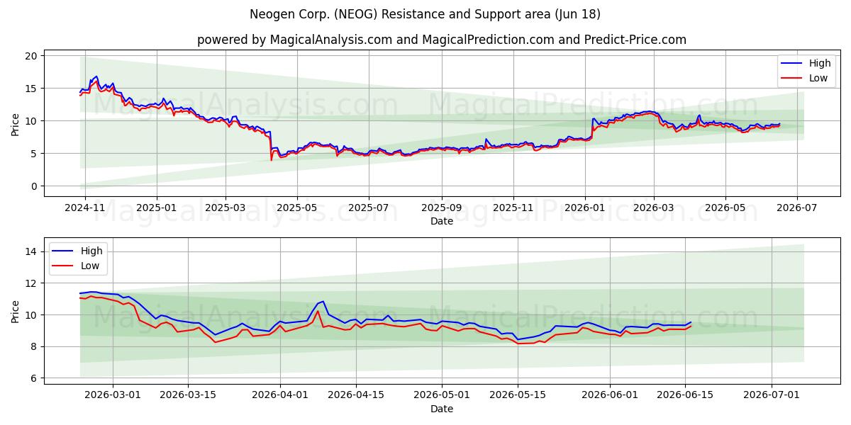  Neogen Corp. (NEOG) Support and Resistance area (17 Jun) 