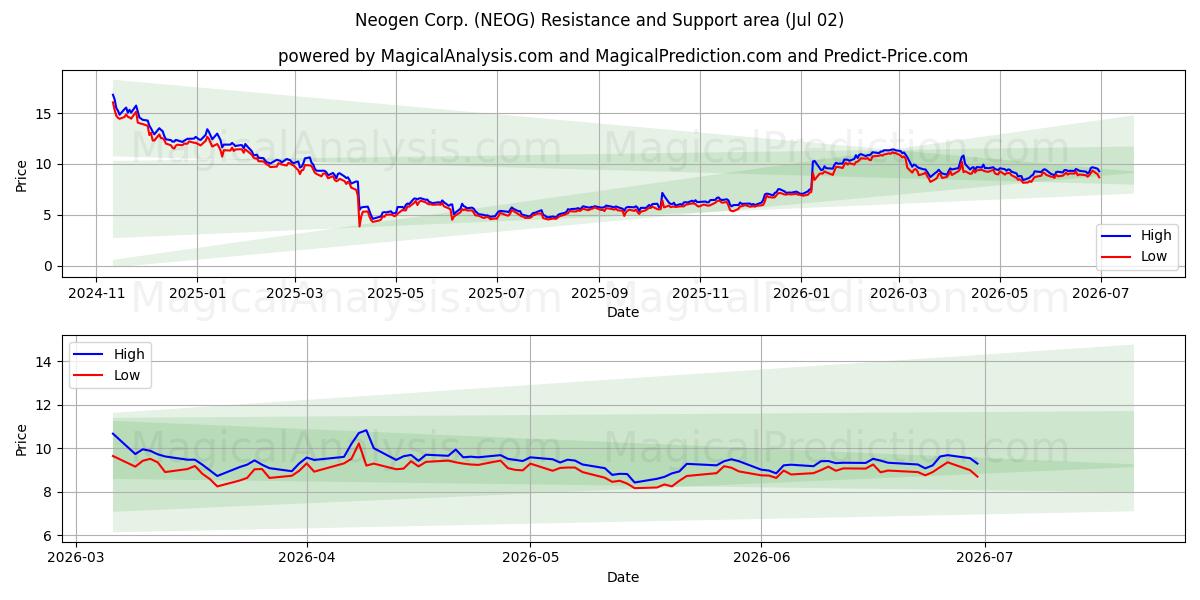  Neogen Corp. (NEOG) Support and Resistance area (01 Jul) 