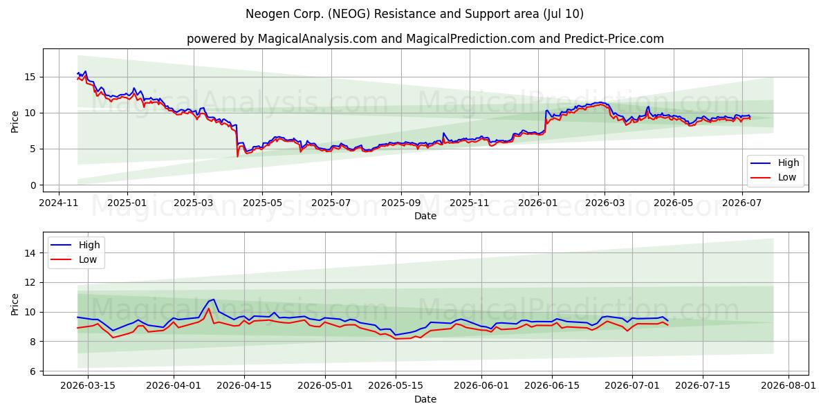  Neogen Corp. (NEOG) Support and Resistance area (09 Jul) 