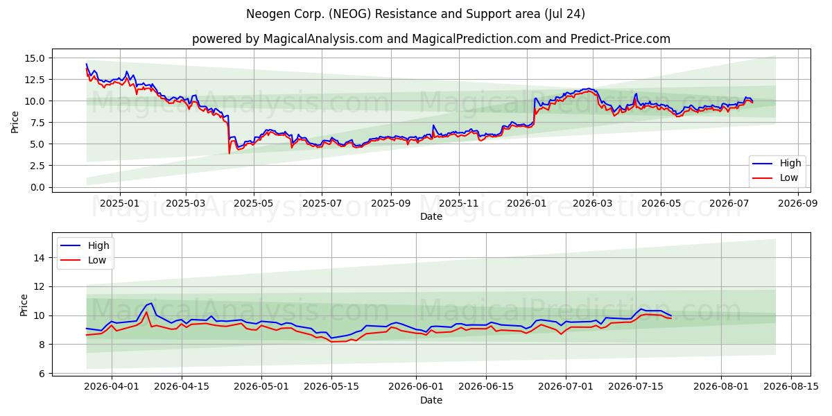  Neogen Corp. (NEOG) Support and Resistance area (23 Jul) 