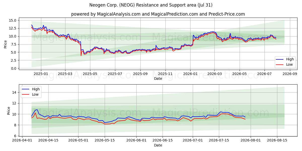  Neogen Corp. (NEOG) Support and Resistance area (30 Jul) 