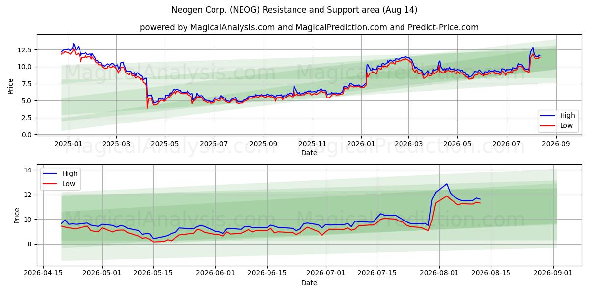  Neogen Corp. (NEOG) Support and Resistance area (13 Aug) 