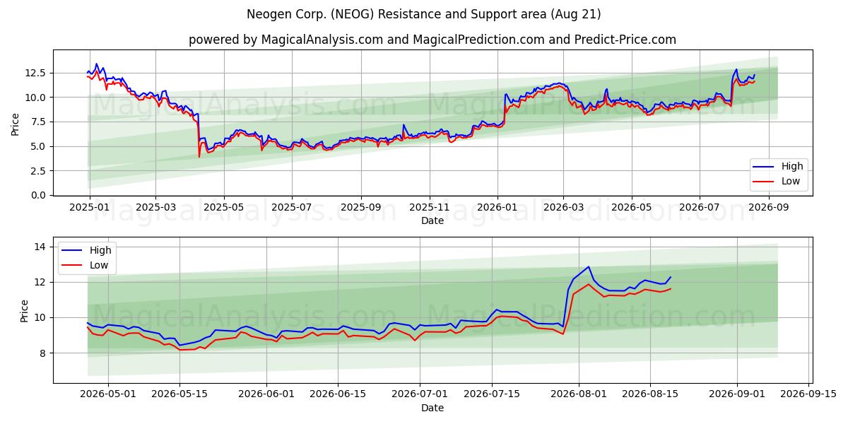  Neogen Corp. (NEOG) Support and Resistance area (20 Aug) 