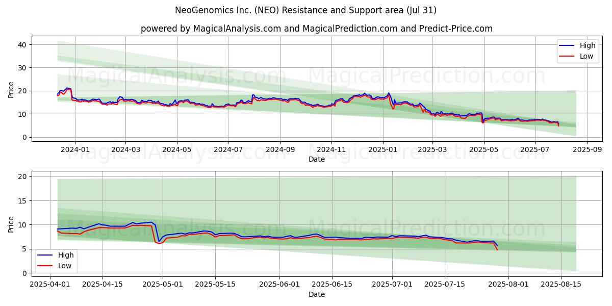  NeoGenomics Inc. (NEO) Support and Resistance area (30 Jul) 