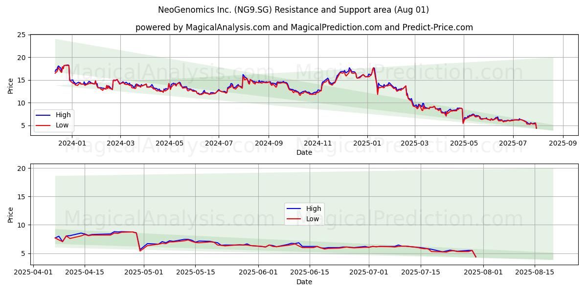  NeoGenomics Inc. (NG9.SG) Support and Resistance area (31 Jul) 