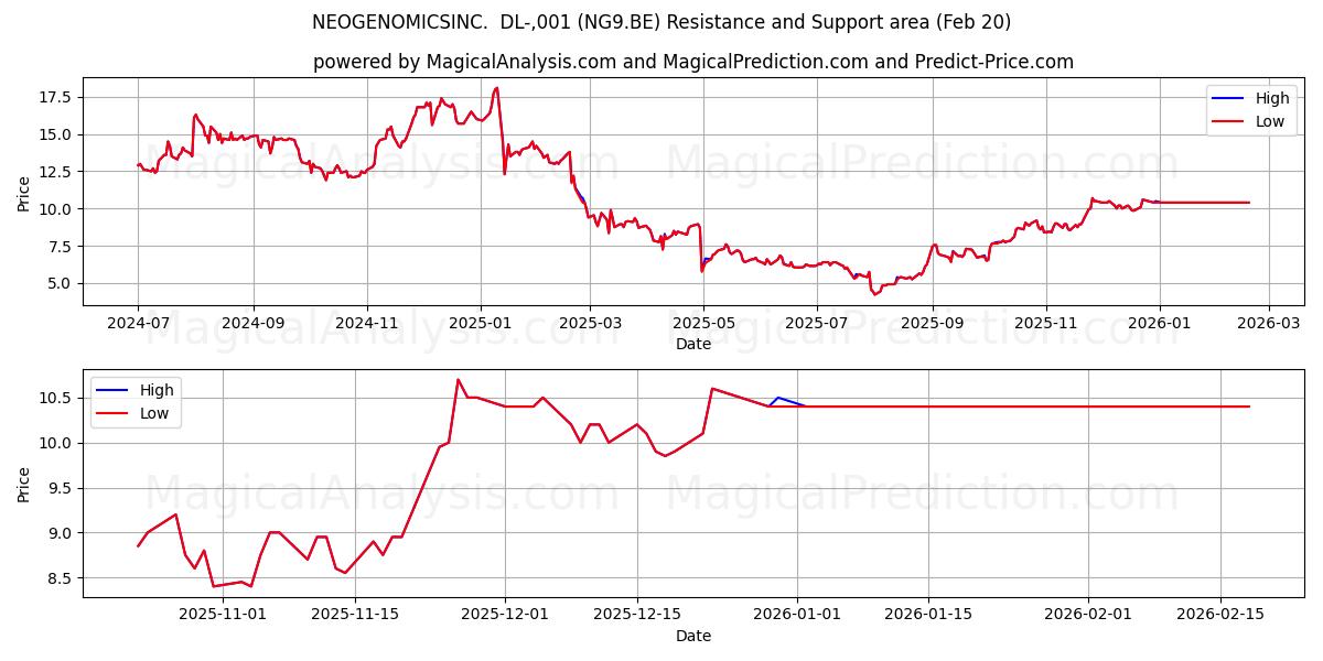  NEOGENOMICSINC.  DL-,001 (NG9.BE) Support and Resistance area (19 Feb) 